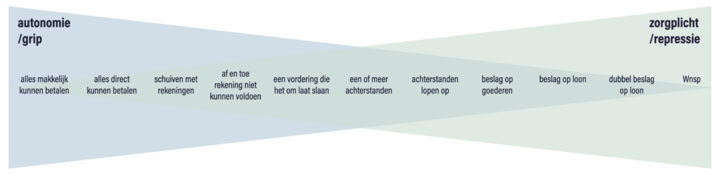 Een schematische weergave van het spectrum 'schuld bij de overheid'. 