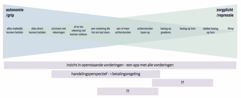 Diensten die verschillende aspecten in het spectrum ondersteunen. 